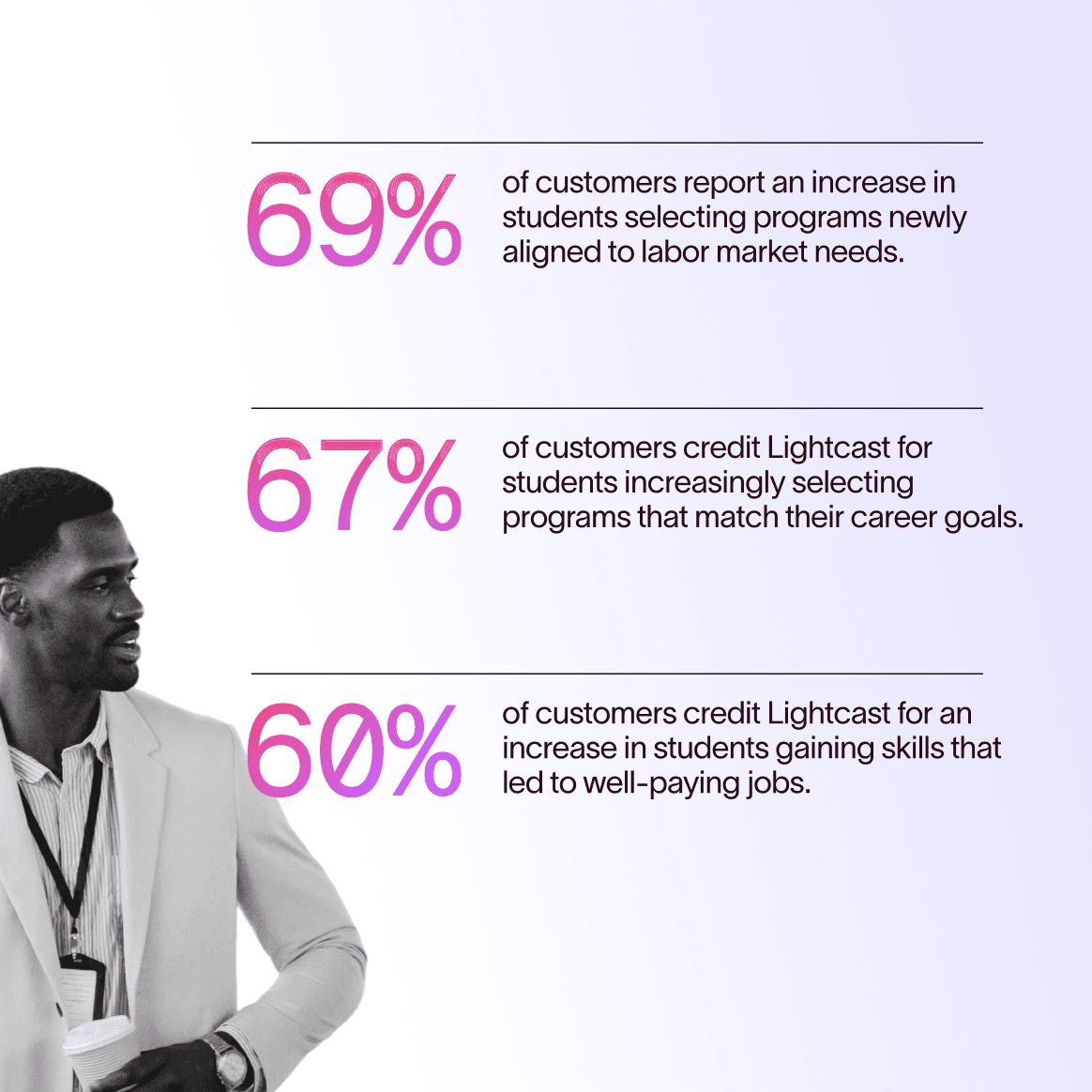 69% of customers report an increase in students selecting programs newly aligned to labor market needs.